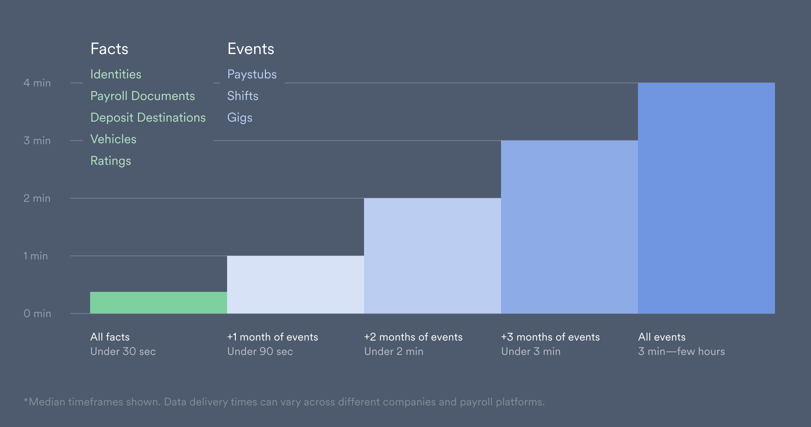 Fact data that is static is delivered first, and then followed by event data that can go back a number of years.