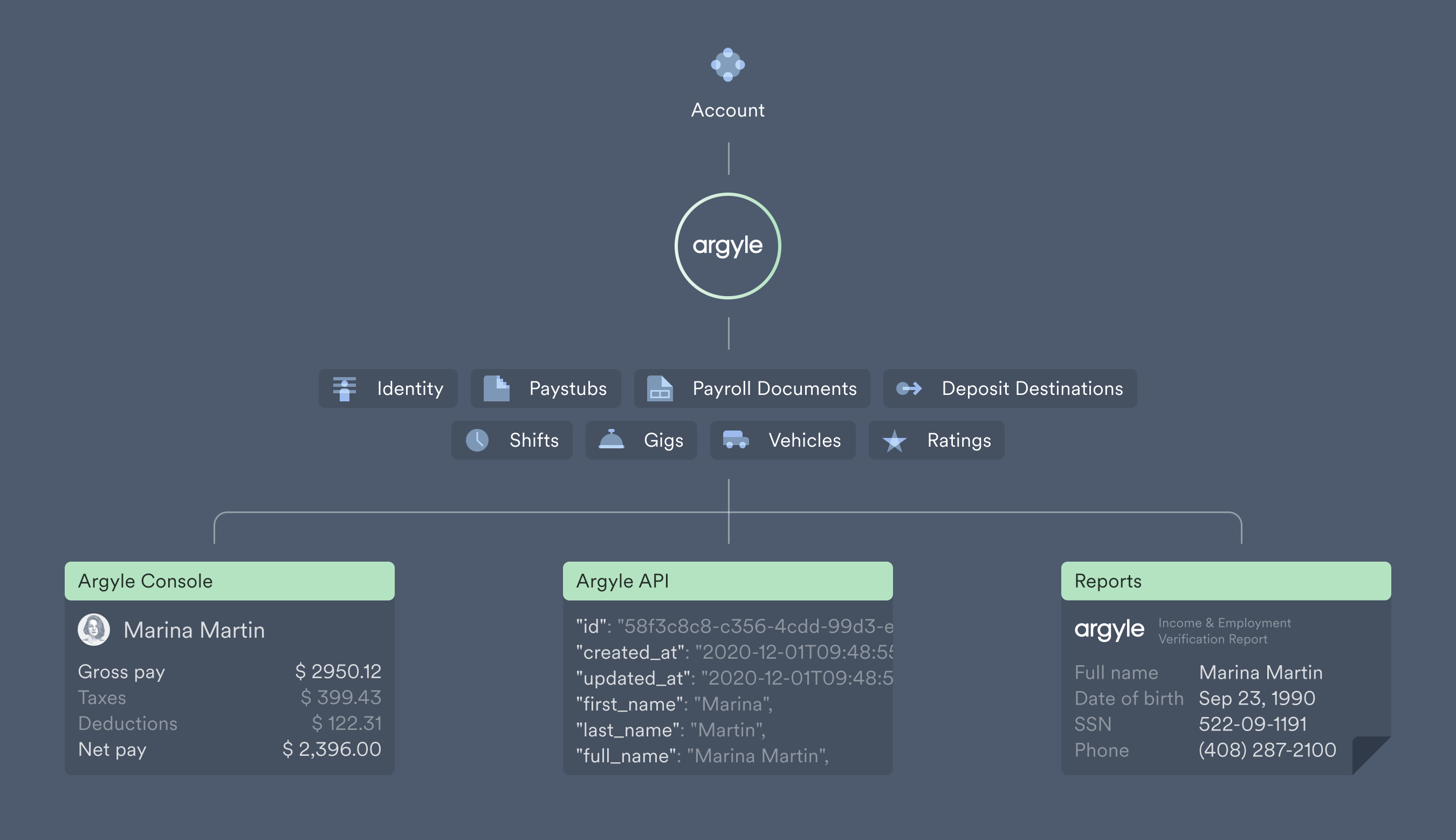 Payroll data is made available through Argyle Console, the Argyle API, or Argyle PDF reports.